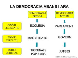 PODER  LEGISLATIU PODER  EXECUTIU PODER JUDICIAL DEMOCRACIA GREGA DEMOCRACIA ACTUAL LA DEMOCRACIA ABANS I ARA ECCLESIA PARLAMENT TRIBUNALS POPULARS GOVERN MAGISTRATS JUTGES © 2002 Santillana Educación S.L. 