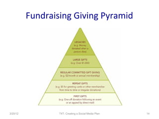 Fundraising Giving Pyramid




3/20/12           T4T: Creating a Social Media Plan   14
 