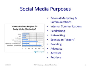 Social Media Purposes
                                 • External Marketing &
                                   Communications
                                 • Internal Communications
                                 • Fundraising
                                 • Networking
                                 • Seen as an “expert”
                                 • Branding
                                 • Advocacy
                                 • Activism
                                 • Petitions

3/20/12        T4T: Creating a Social Media Plan             5
 