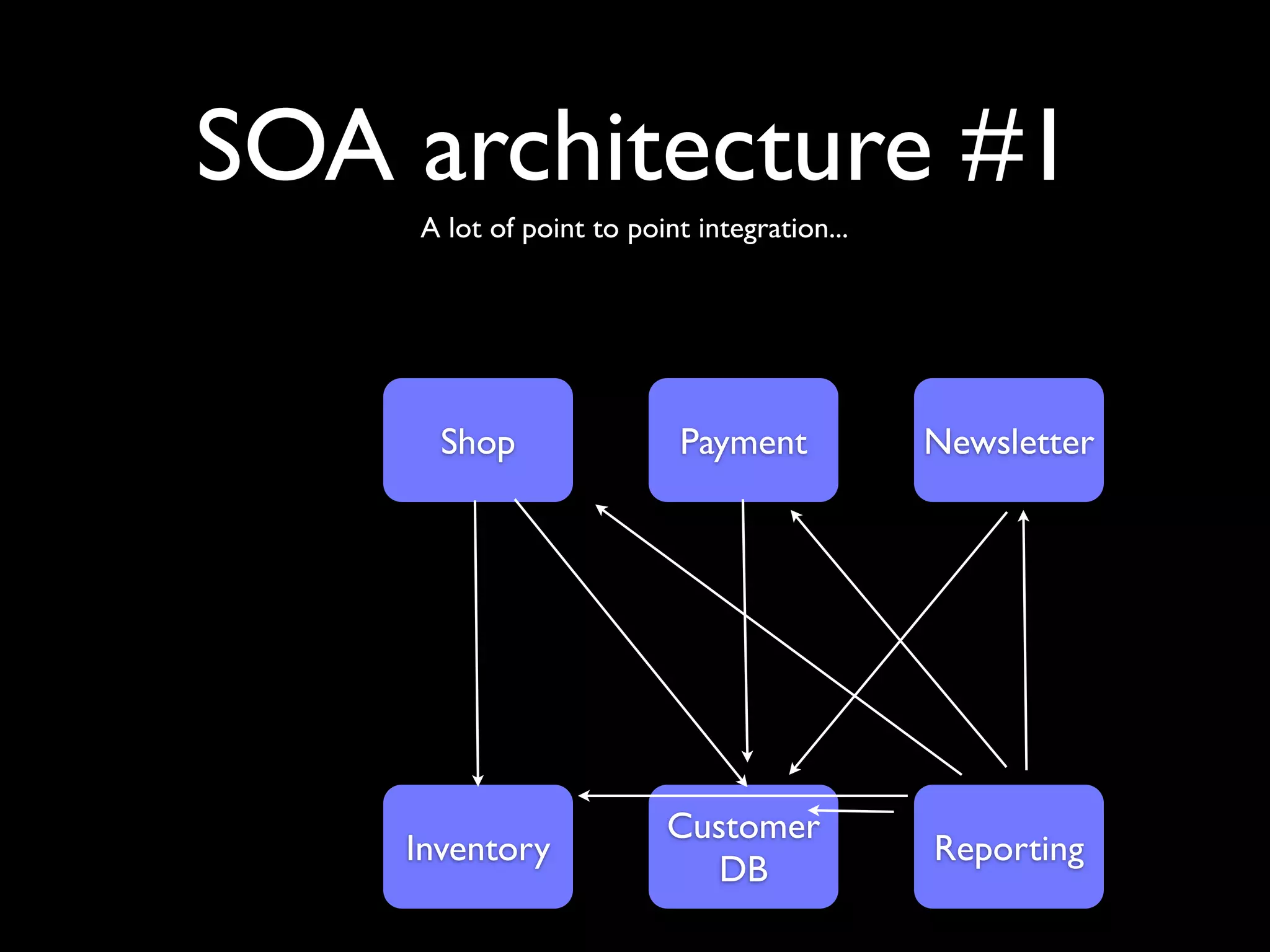 SOA architecture #1
    A lot of point to point integration...




      Shop                 Payment           Newsletter




                         Customer
    Inventory                                Reporting
                            DB
 