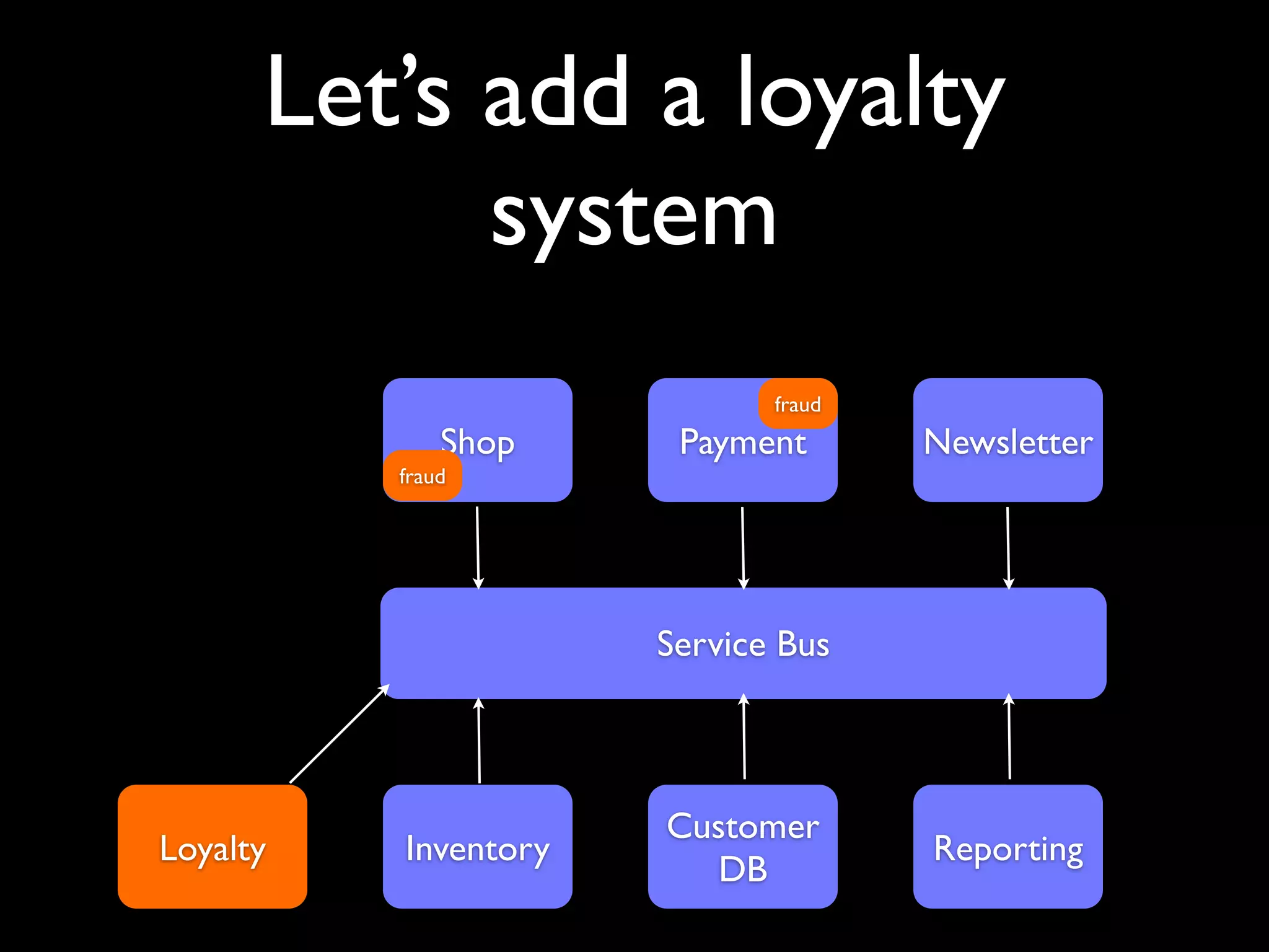 Let’s add fraud checks

                        fraud
         Shop     Payment       Newsletter
     fraud




                 Service Bus



                 Customer
     Inventory                  Reporting
                    DB
 