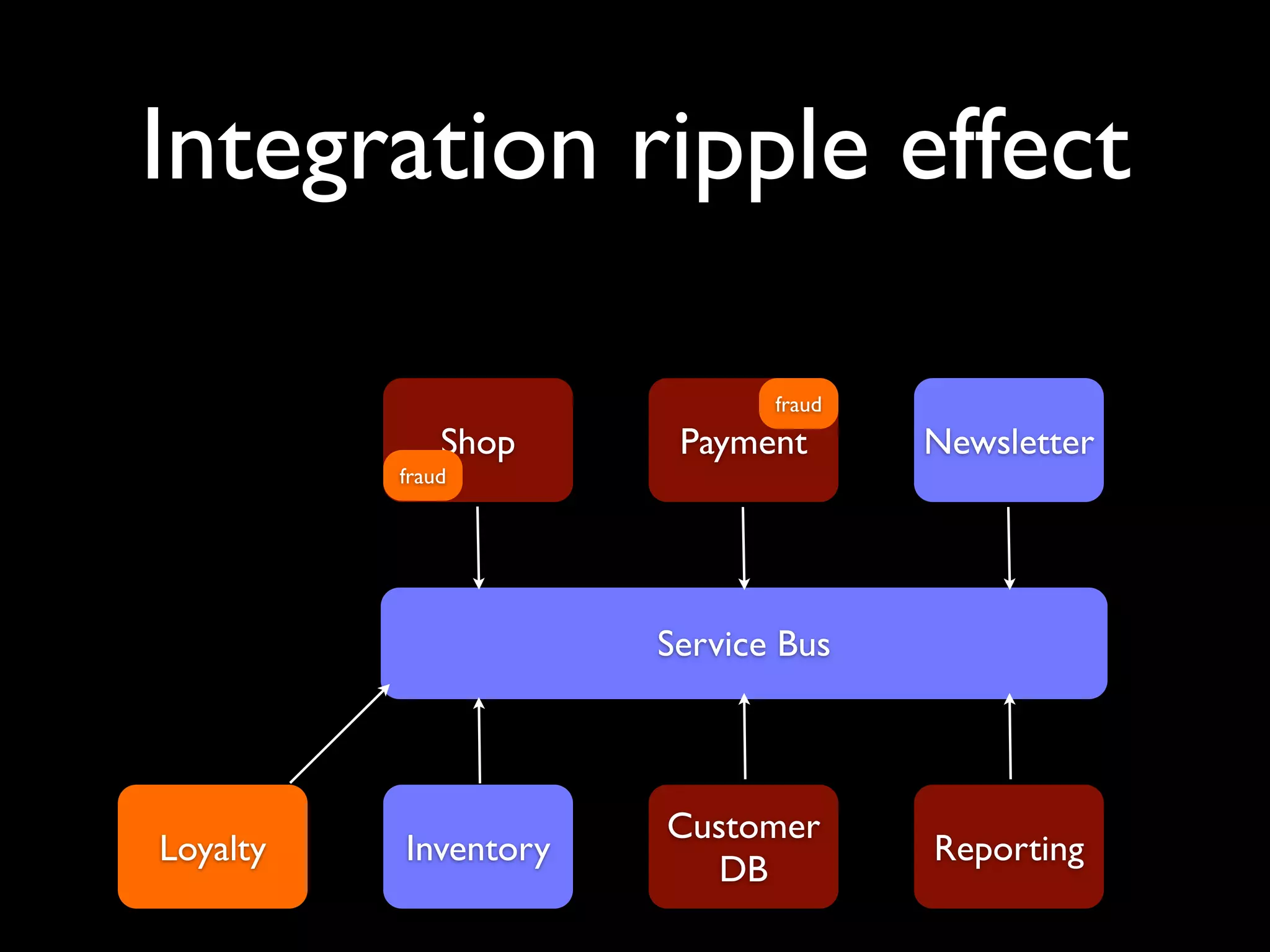 Let’s add a loyalty
            system
                             fraud
              Shop     Payment       Newsletter
          fraud




                      Service Bus



                      Customer
Loyalty   Inventory                  Reporting
                         DB
 
