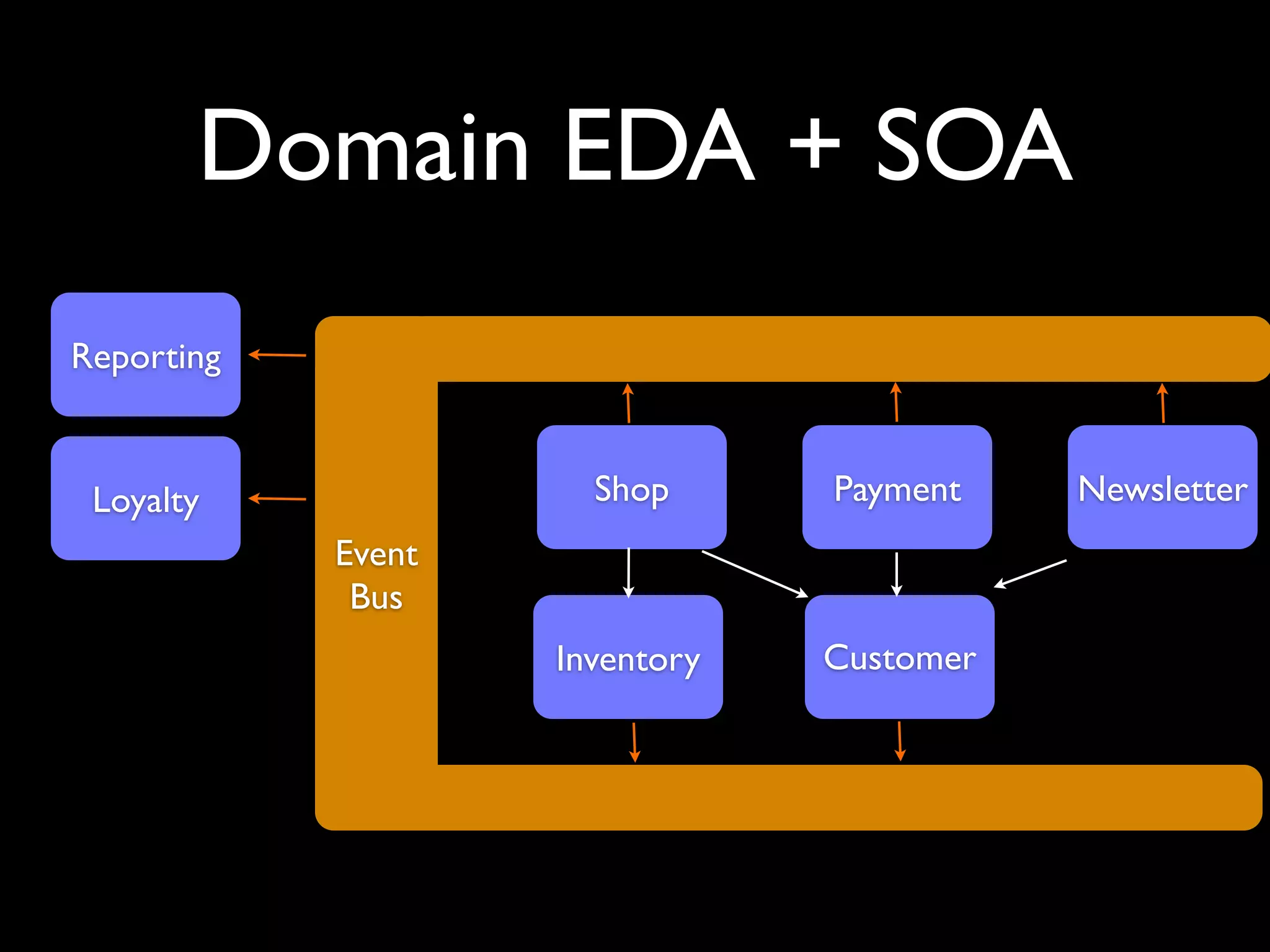 Domain EDA


• By exposing Domain Events on a shared
  event bus we can isolate cross cutting
  functions to separate systems
 