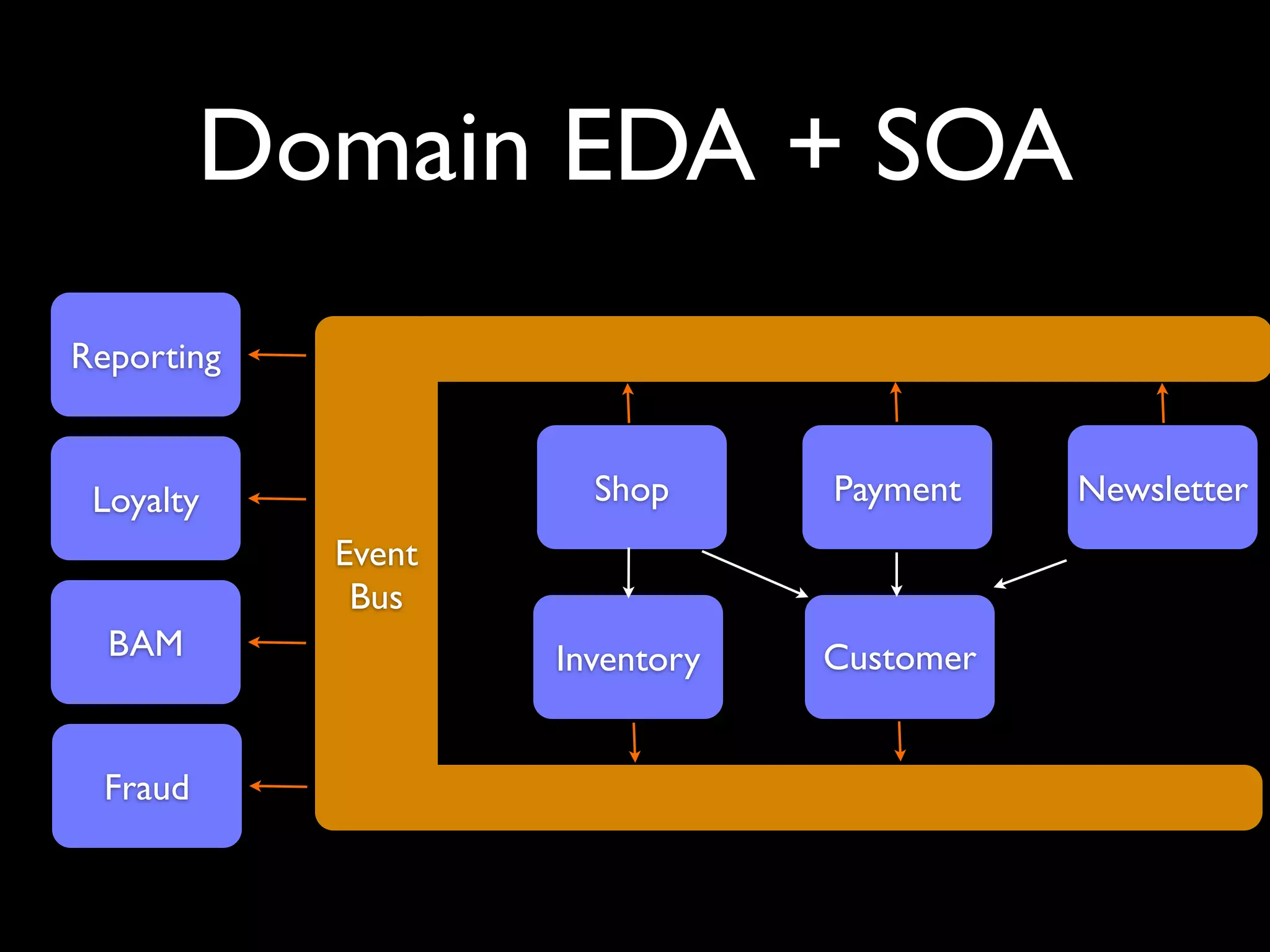 Domain EDA + SOA
Reporting


 Loyalty              Shop      Payment    Newsletter
            Event
             Bus
                    Inventory   Customer
 
