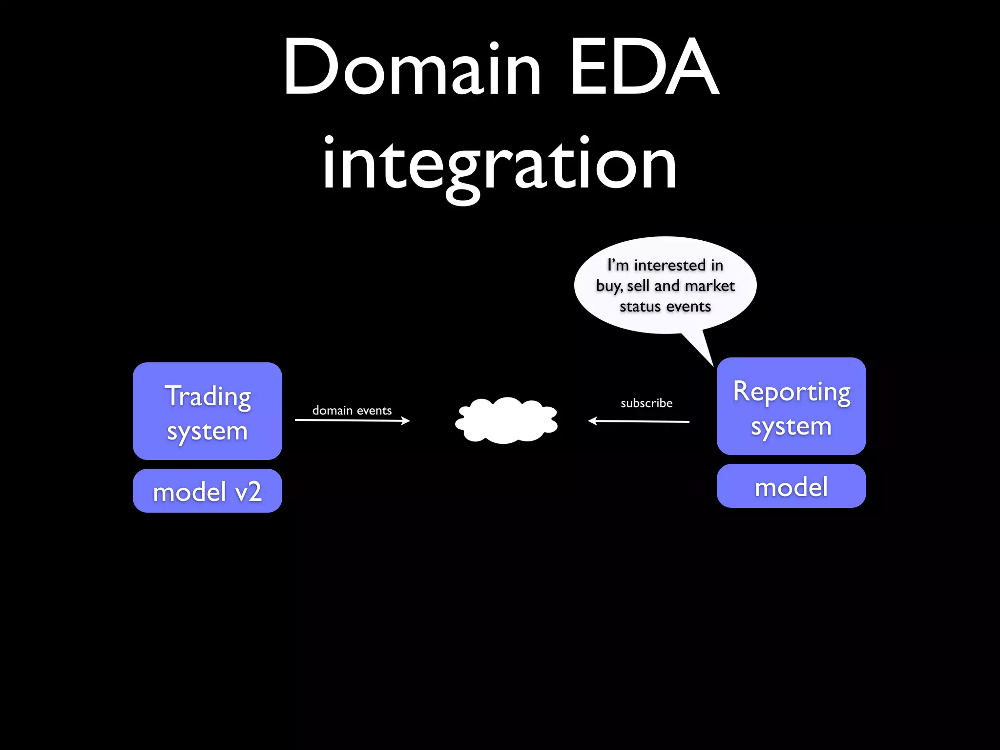 Domain EDA
           integration
                           I’m interested in
                          buy, sell and market
                             status events




Trading   domain events
                             subscribe       Reporting
system                                        system

model                                            model
 