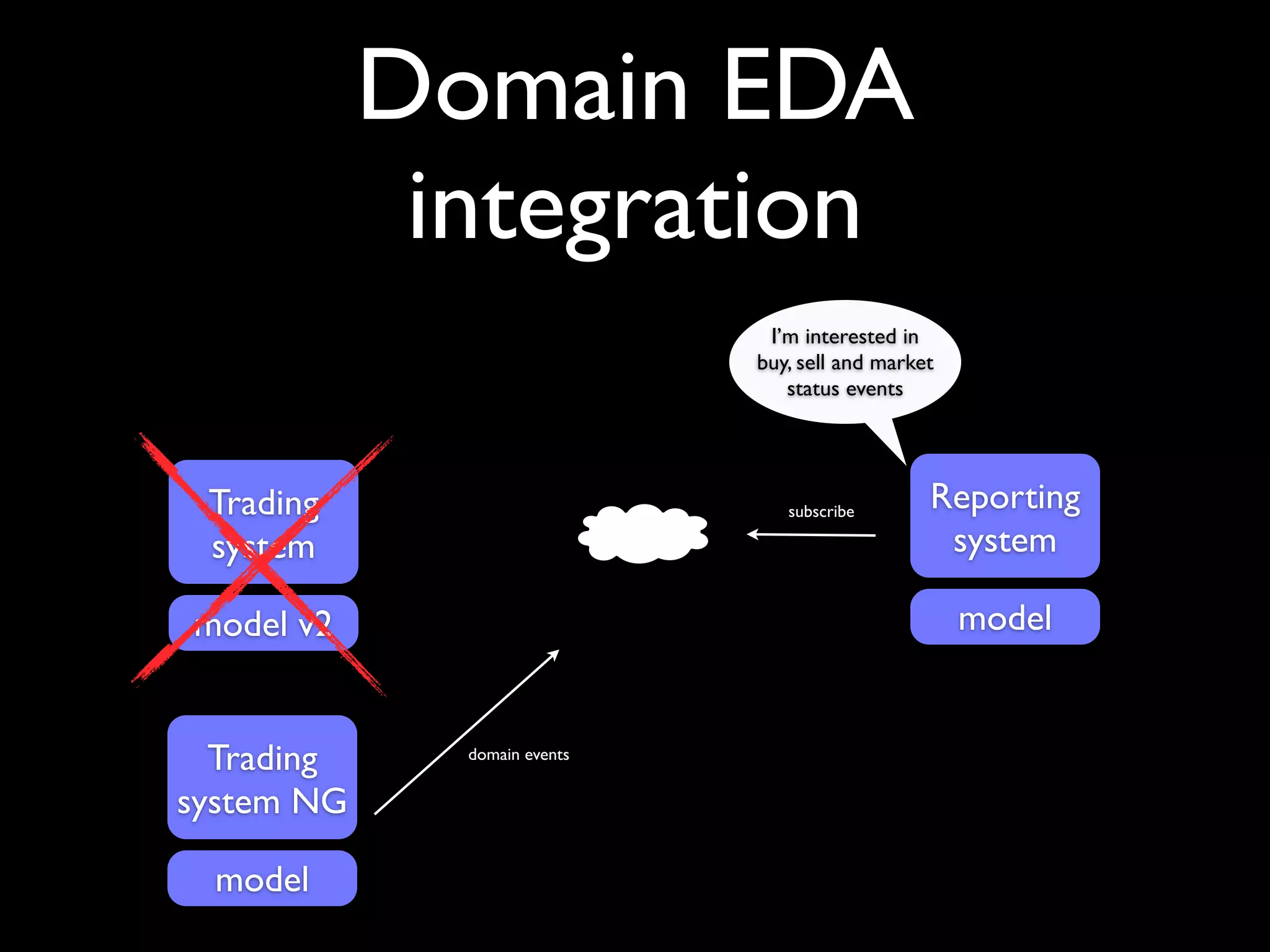Domain EDA
             integration
                                      I’m interested in
                                     buy, sell and market
                                        status events




 Trading    domain events
                                        subscribe       Reporting
 system                                                  system

model v2                                                    model


  Trading            domain events


system NG

  model
 