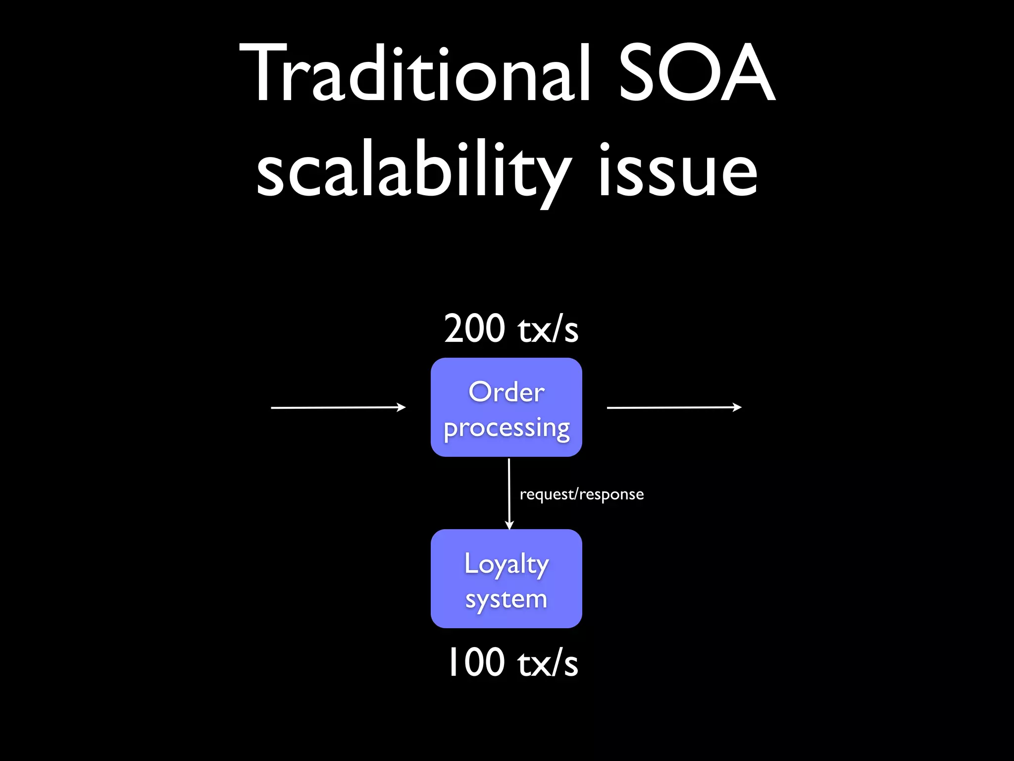 Traditional SOA
scalability issue
      200 tx/s
        Order
      processing

            request/response



       Loyalty
       system
 