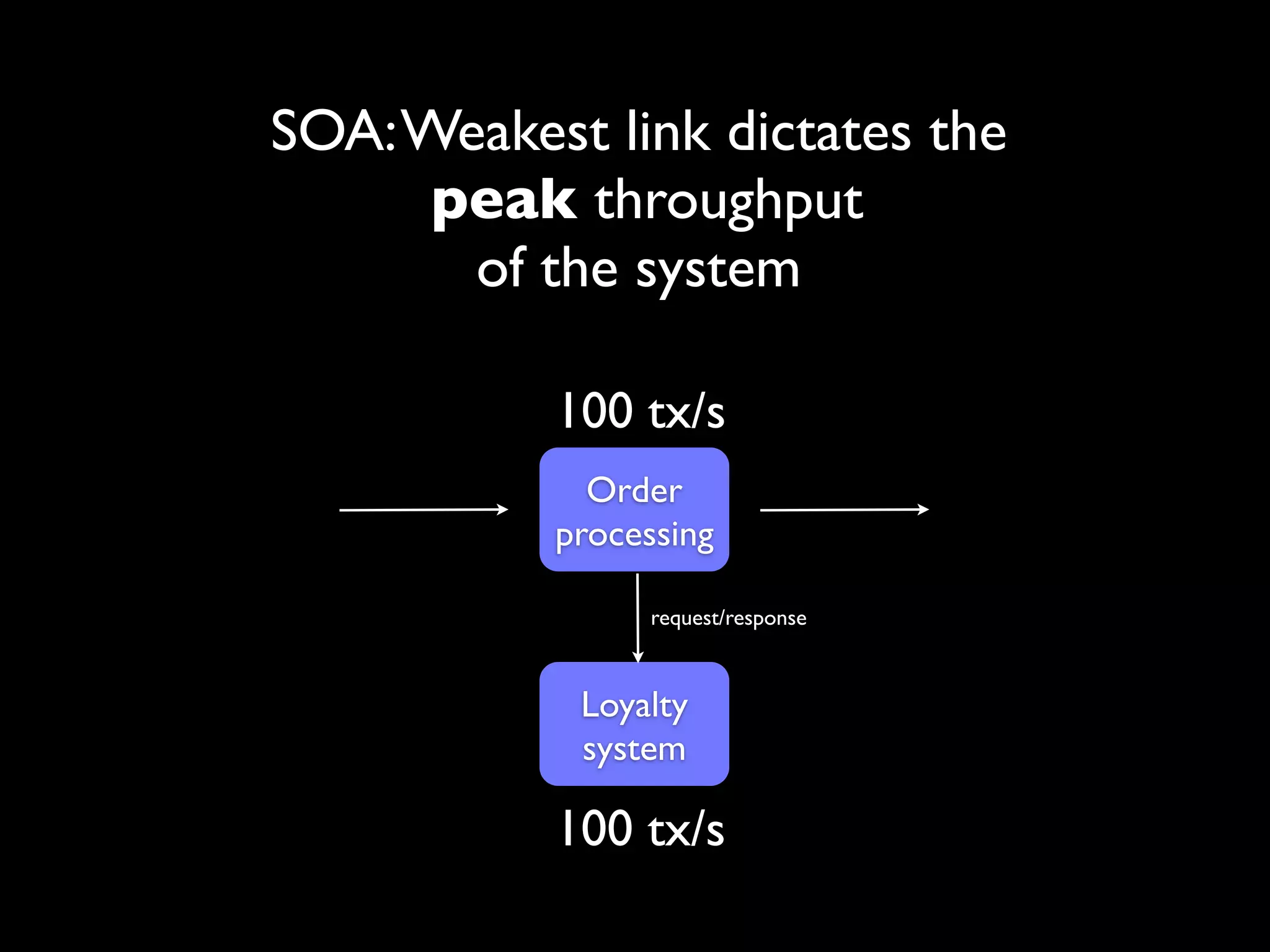 Traditional SOA
scalability issue
      200 tx/s
        Order
      processing

            request/response



       Loyalty
       system

      100 tx/s
 