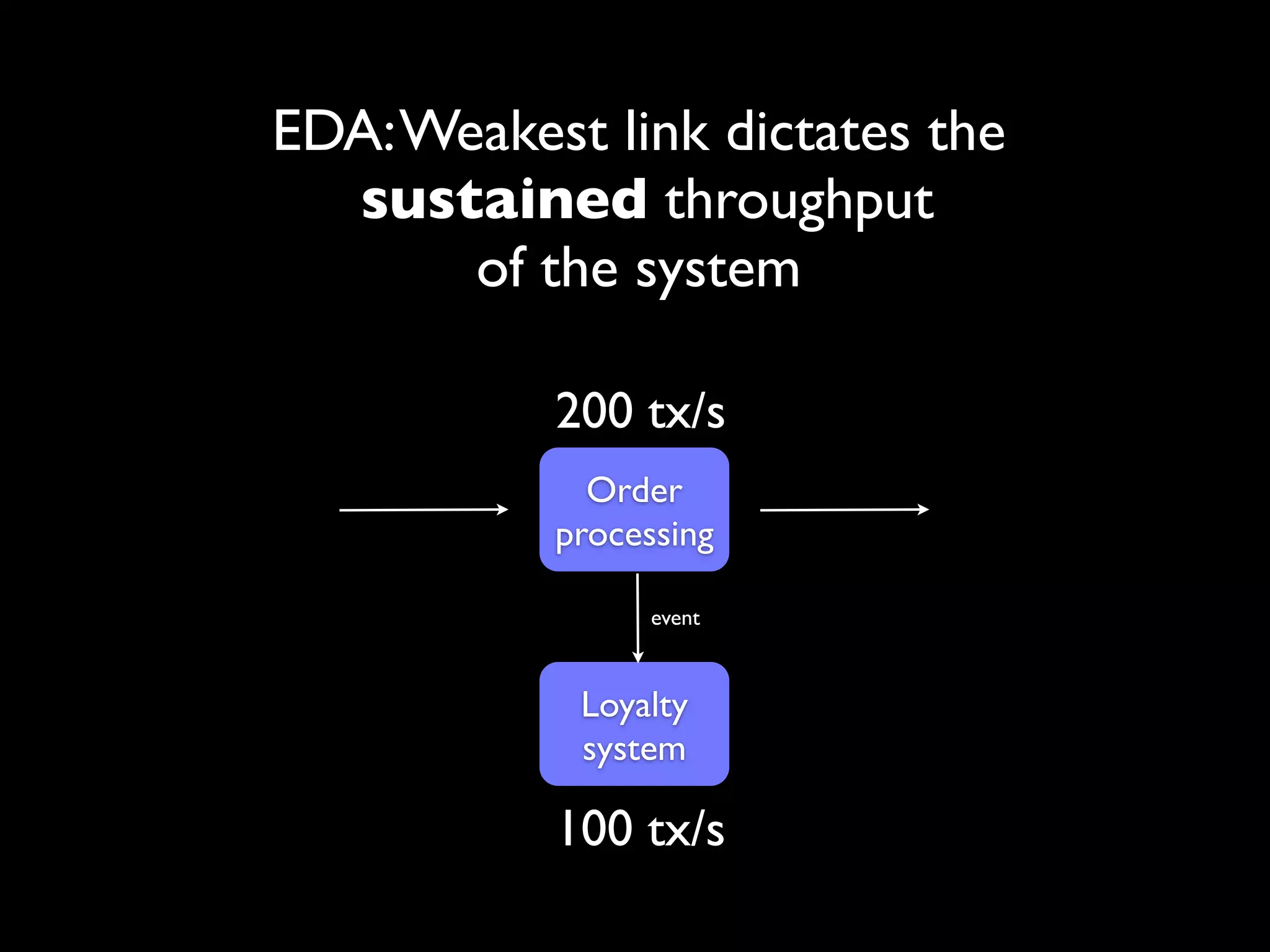 SOA: Weakest link dictates the
      peak throughput
       of the system

           100 tx/s
             Order
           processing

                 request/response



            Loyalty
            system

           100 tx/s
 