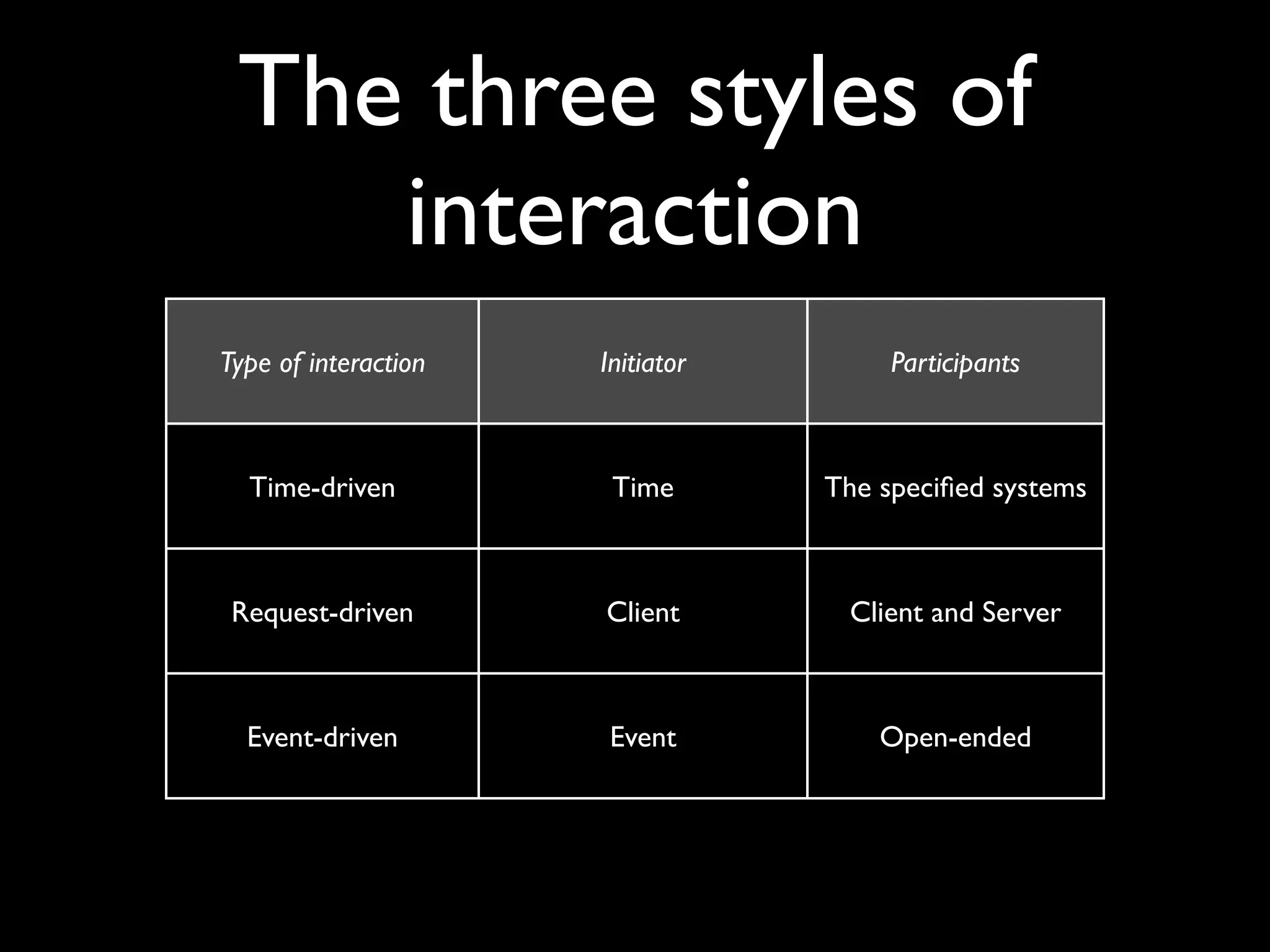 The three styles of
    interaction
Type of interaction   Initiator        Participants



  Time-driven          Time       The speciﬁed systems



 Request-driven       Client       Client and Server



  Event-driven         Event          Open-ended
 