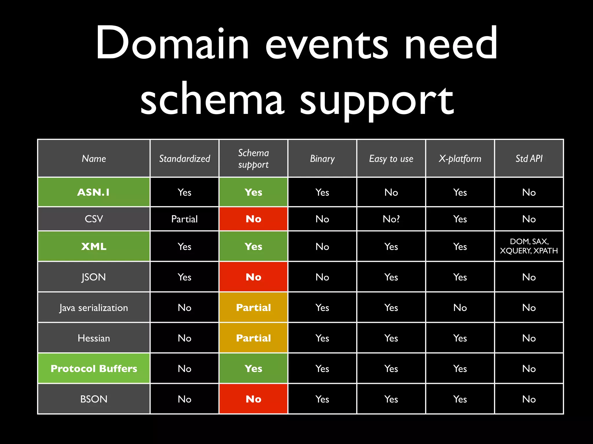 The smorgasbord
                                    Schema
     Name            Standardized             Binary   Easy to use   X-platform      Std API
                                    support

     ASN.1              Yes          Yes      Yes         No           Yes            No

      CSV             Partial        No        No         No?          Yes            No

                                                                                    DOM, SAX,
      XML               Yes          Yes       No         Yes          Yes        XQUERY, XPATH


     JSON               Yes          No        No         Yes          Yes            No

Java serialization       No         Partial   Yes         Yes           No            No

    Hessian              No         Partial   Yes         Yes          Yes            No

Protocol Buffers         No          Yes      Yes         Yes          Yes            No

     BSON                No          No       Yes         Yes          Yes            No
 