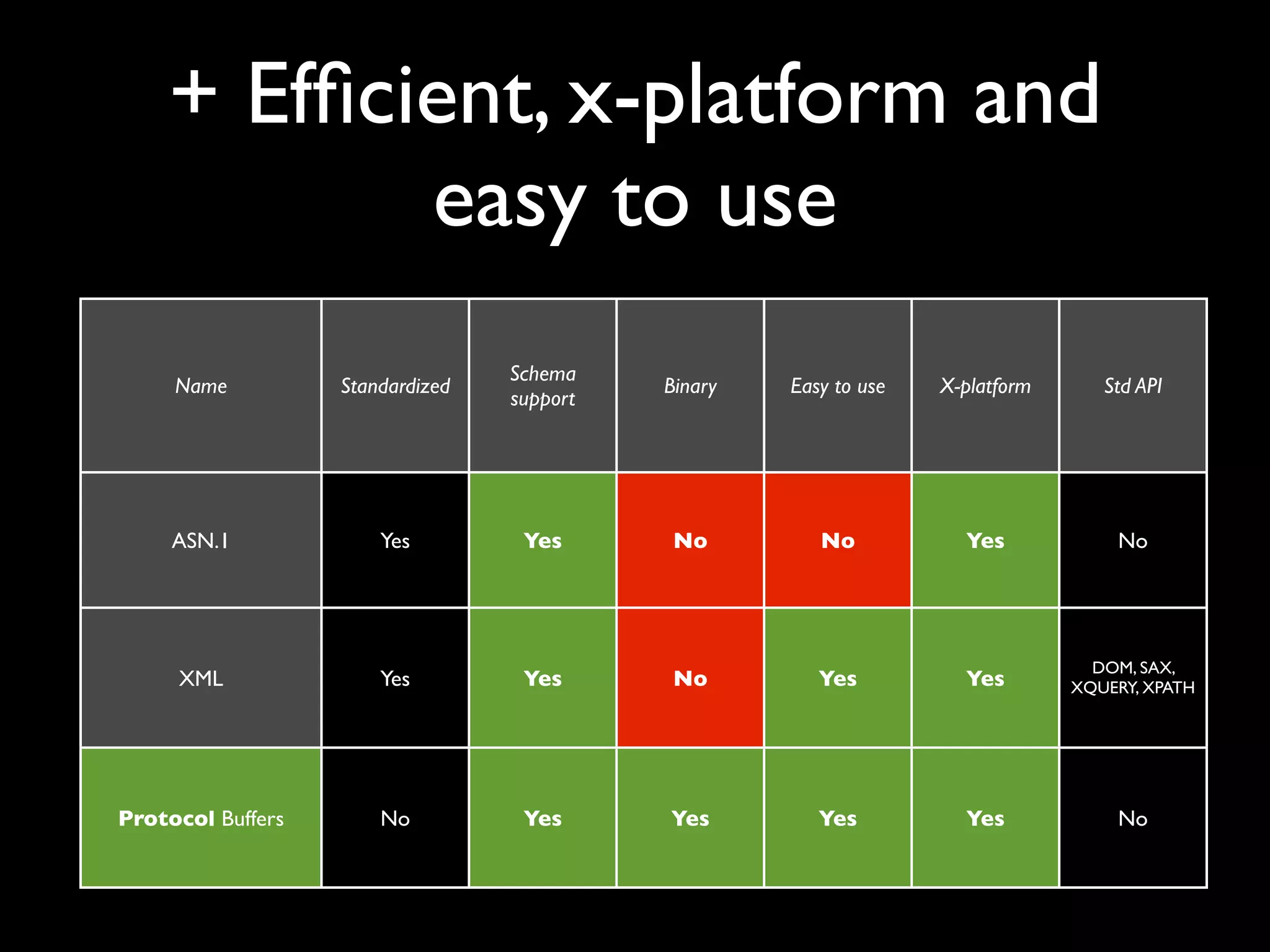 Domain events need
           schema support
                                     Schema
      Name            Standardized             Binary   Easy to use   X-platform      Std API
                                     support

     ASN.1                Yes         Yes       Yes        No            Yes           No

       CSV              Partial       No        No         No?           Yes           No

                                                                                     DOM, SAX,
      XML                 Yes         Yes       No         Yes           Yes       XQUERY, XPATH


      JSON                Yes         No        No         Yes           Yes           No

 Java serialization       No         Partial    Yes        Yes           No            No

     Hessian              No         Partial    Yes        Yes           Yes           No

Protocol Buffers          No          Yes       Yes        Yes           Yes           No

      BSON                No          No        Yes        Yes           Yes           No
 