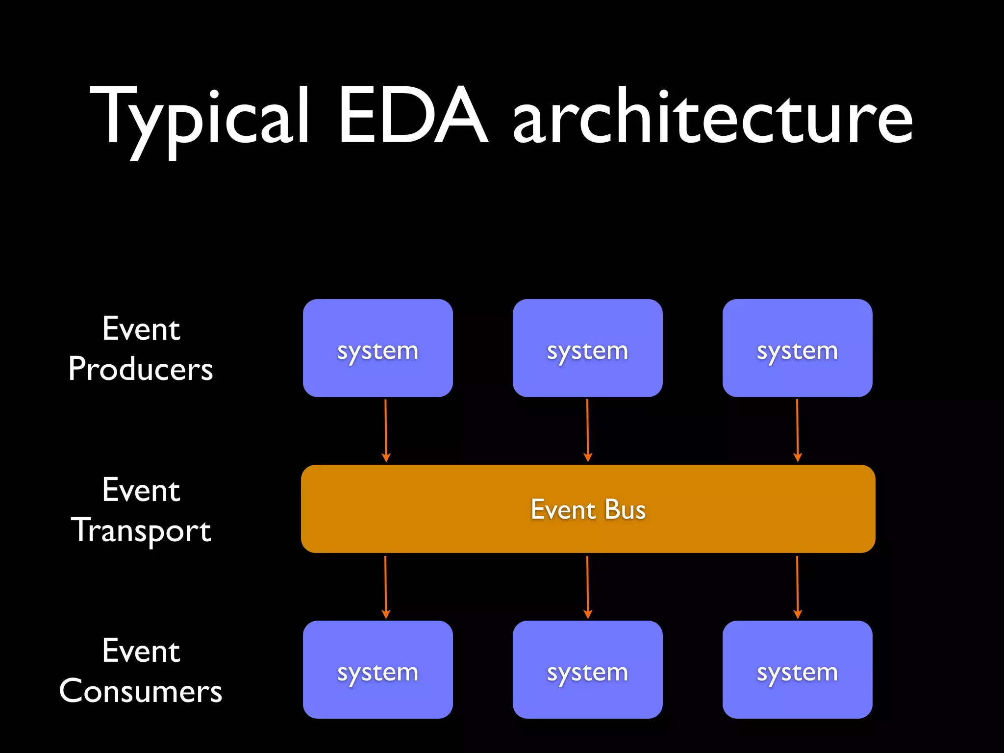 Typical EDA architecture

  Event
            system    system     system
Producers


  Event              Event Bus
Transport


  Event
            system    system     system
Consumers
 