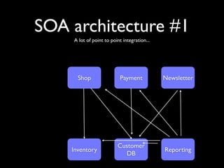 SOA architecture #1
    A lot of point to point integration...




      Shop                 Payment           Newsletter




                         Customer
    Inventory                                Reporting
                            DB
 