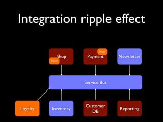 Let’s add a loyalty
            system
                             fraud
              Shop     Payment       Newsletter
          fraud




                      Service Bus



                      Customer
Loyalty   Inventory                  Reporting
                         DB
 