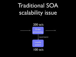 Traditional SOA
scalability issue
      200 tx/s
        Order
      processing

            request/response



       Loyalty
       system
 
