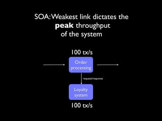 Traditional SOA
scalability issue
      200 tx/s
        Order
      processing

            request/response



       Loyalty
       system

      100 tx/s
 