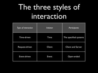 The three styles of
    interaction
Type of interaction   Initiator        Participants



  Time-driven          Time       The speciﬁed systems



 Request-driven       Client       Client and Server



  Event-driven         Event          Open-ended
 