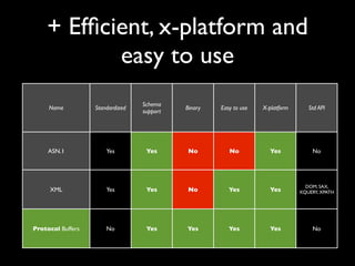 Domain events need
           schema support
                                     Schema
      Name            Standardized             Binary   Easy to use   X-platform      Std API
                                     support

     ASN.1                Yes         Yes       Yes        No            Yes           No

       CSV              Partial       No        No         No?           Yes           No

                                                                                     DOM, SAX,
      XML                 Yes         Yes       No         Yes           Yes       XQUERY, XPATH


      JSON                Yes         No        No         Yes           Yes           No

 Java serialization       No         Partial    Yes        Yes           No            No

     Hessian              No         Partial    Yes        Yes           Yes           No

Protocol Buffers          No          Yes       Yes        Yes           Yes           No

      BSON                No          No        Yes        Yes           Yes           No
 