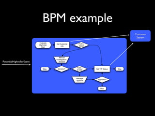 Business Process
    Management (BPM)
• Business control over deﬁnition and
  automation of business processes
• SOA services orchestration
• Processes can/should be started by domain
  events
 