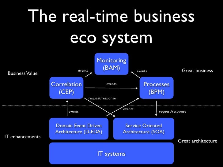 Event Driven Architecture Uml Diagram