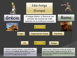 Edat Antiga
(Europa)
Grècia RomaA l’antiga Grècia i a Roma es van
col·locar els ciments de molts
aspectes de la civilització europea.
Sociedad
Organización SocialPoder Expansió
CulturaArt Religió
A Grècia, sobretot a Atenes, s’encontren els
orígens de la tradició democràtica, el esperit
d’investigació científica i la recerca del
significat i la bellesa de les coses.
Devem mirar a Roma per trobar els orígens del
pensament legal i l’aplicació pràctica de les
idees en l’art e governar, en la enginyeria i en
la construcció.
 