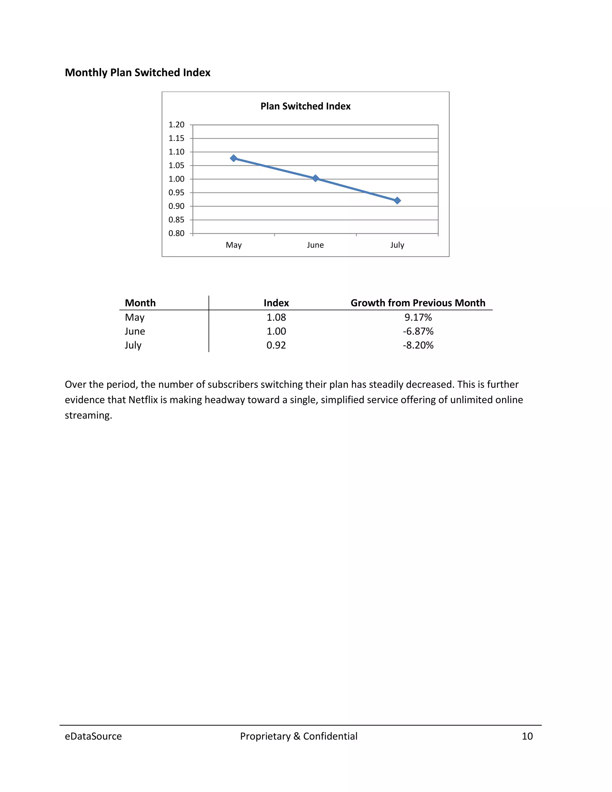 Monthly Plan Switched Index

                                            Plan Switched Index
                       1.20
                       1.15
                       1.10
                       1.05
                       1.00
                       0.95
                       0.90
                       0.85
                       0.80
                                    May               June               July




              Month                          Index              Growth from Previous Month
              May                             1.08                         9.17%
              June                            1.00                        -6.87%
              July                            0.92                        -8.20%


Over the period, the number of subscribers switching their plan has steadily decreased. This is further
evidence that Netflix is making headway toward a single, simplified service offering of unlimited online
streaming.




eDataSource                            Proprietary & Confidential                                      10
 