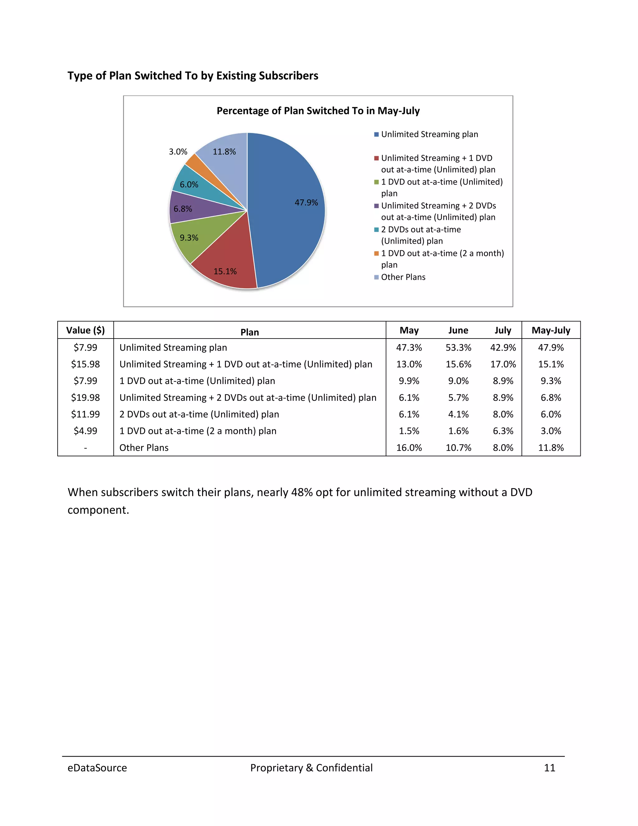 Type of Plan Switched To by Existing Subscribers

                                   Percentage of Plan Switched To in May-July

                                                                          Unlimited Streaming plan
                          3.0%     11.8%
                                                                          Unlimited Streaming + 1 DVD
                                                                          out at-a-time (Unlimited) plan
                            6.0%                                          1 DVD out at-a-time (Unlimited)
                                                                          plan
                                                      47.9%               Unlimited Streaming + 2 DVDs
                           6.8%
                                                                          out at-a-time (Unlimited) plan
                                                                          2 DVDs out at-a-time
                            9.3%                                          (Unlimited) plan
                                                                          1 DVD out at-a-time (2 a month)
                                                                          plan
                                   15.1%
                                                                          Other Plans




Value ($)                                  Plan                               May          June       July   May-July
 $7.99      Unlimited Streaming plan                                         47.3%        53.3%      42.9%    47.9%
 $15.98     Unlimited Streaming + 1 DVD out at-a-time (Unlimited) plan       13.0%        15.6%      17.0%    15.1%
 $7.99      1 DVD out at-a-time (Unlimited) plan                              9.9%        9.0%        8.9%    9.3%
 $19.98     Unlimited Streaming + 2 DVDs out at-a-time (Unlimited) plan       6.1%        5.7%        8.9%    6.8%
 $11.99     2 DVDs out at-a-time (Unlimited) plan                             6.1%        4.1%        8.0%    6.0%
 $4.99      1 DVD out at-a-time (2 a month) plan                              1.5%        1.6%        6.3%    3.0%
    -       Other Plans                                                      16.0%        10.7%       8.0%    11.8%



When subscribers switch their plans, nearly 48% opt for unlimited streaming without a DVD
component.




eDataSource                                  Proprietary & Confidential                                        11
 