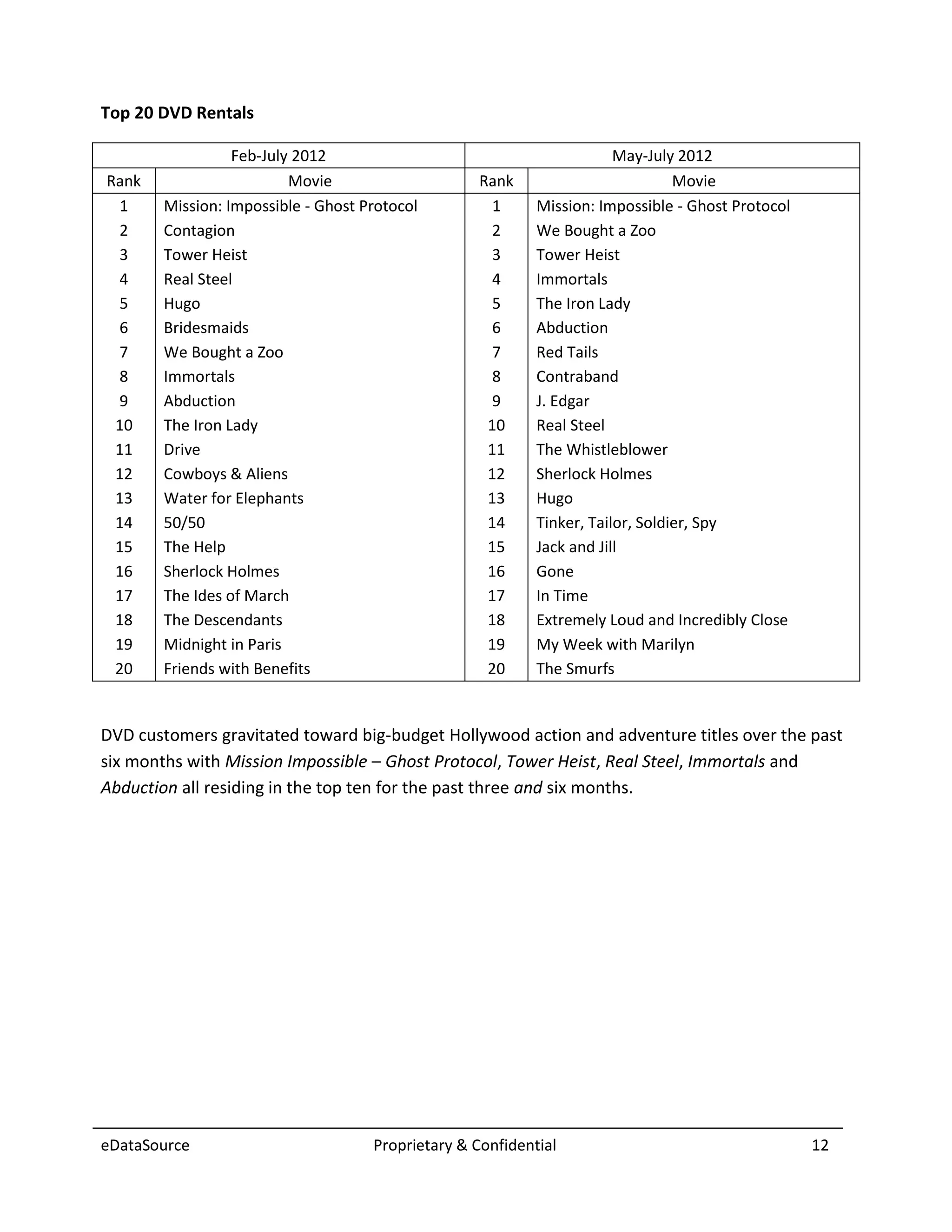 Top 20 DVD Rentals

                 Feb-July 2012                                         May-July 2012
Rank                     Movie                     Rank                         Movie
 1     Mission: Impossible - Ghost Protocol          1     Mission: Impossible - Ghost Protocol
 2     Contagion                                     2     We Bought a Zoo
 3     Tower Heist                                   3     Tower Heist
 4     Real Steel                                    4     Immortals
 5     Hugo                                          5     The Iron Lady
 6     Bridesmaids                                   6     Abduction
 7     We Bought a Zoo                               7     Red Tails
 8     Immortals                                     8     Contraband
 9     Abduction                                     9     J. Edgar
 10    The Iron Lady                                10     Real Steel
 11    Drive                                        11     The Whistleblower
 12    Cowboys & Aliens                             12     Sherlock Holmes
 13    Water for Elephants                          13     Hugo
 14    50/50                                        14     Tinker, Tailor, Soldier, Spy
 15    The Help                                     15     Jack and Jill
 16    Sherlock Holmes                              16     Gone
 17    The Ides of March                            17     In Time
 18    The Descendants                              18     Extremely Loud and Incredibly Close
 19    Midnight in Paris                            19     My Week with Marilyn
 20    Friends with Benefits                        20     The Smurfs


DVD customers gravitated toward big-budget Hollywood action and adventure titles over the past
six months with Mission Impossible – Ghost Protocol, Tower Heist, Real Steel, Immortals and
Abduction all residing in the top ten for the past three and six months.




eDataSource                         Proprietary & Confidential                                    12
 