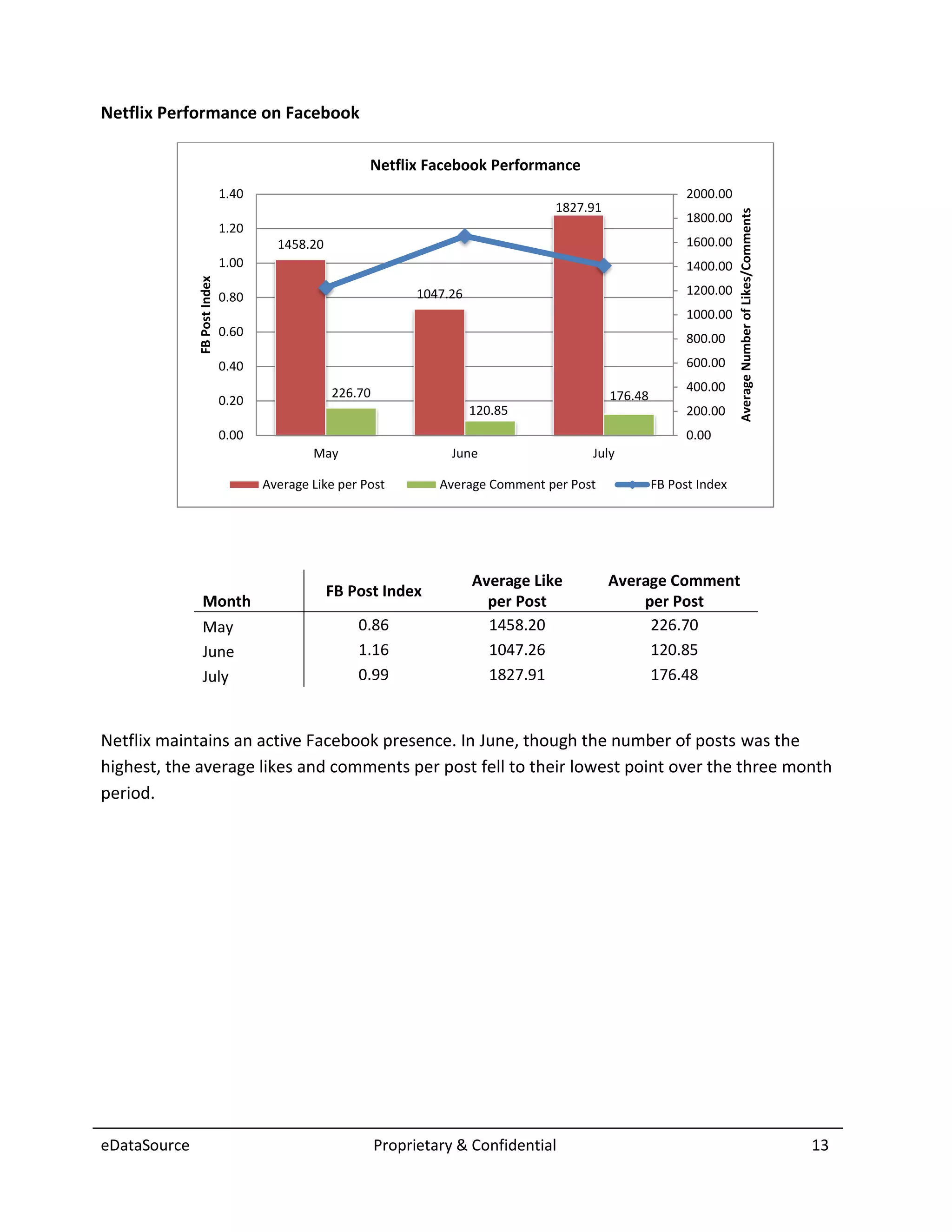 Netflix Performance on Facebook

                                                       Netflix Facebook Performance
                              1.40                                                                            2000.00
                                                                                     1827.91




                                                                                                                        Average Number of Likes/Comments
                                                                                                              1800.00
                              1.20
                                       1458.20                                                                1600.00
                              1.00                                                                            1400.00
              FB Post Index




                              0.80                              1047.26                                       1200.00
                                                                                                              1000.00
                              0.60                                                                            800.00
                              0.40                                                                            600.00

                                                 226.70                                                       400.00
                              0.20                                                             176.48
                                                                          120.85                              200.00
                              0.00                                                                            0.00
                                             May                     June                 July

                                     Average Like per Post         Average Comment per Post             FB Post Index




                                                                          Average Like         Average Comment
                                                 FB Post Index
                Month                                                       per Post               per Post
                May                                  0.86                   1458.20                 226.70
                June                                 1.16                   1047.26                 120.85
                July                                 0.99                   1827.91                 176.48


Netflix maintains an active Facebook presence. In June, though the number of posts was the
highest, the average likes and comments per post fell to their lowest point over the three month
period.




eDataSource                                               Proprietary & Confidential                                                                       13
 