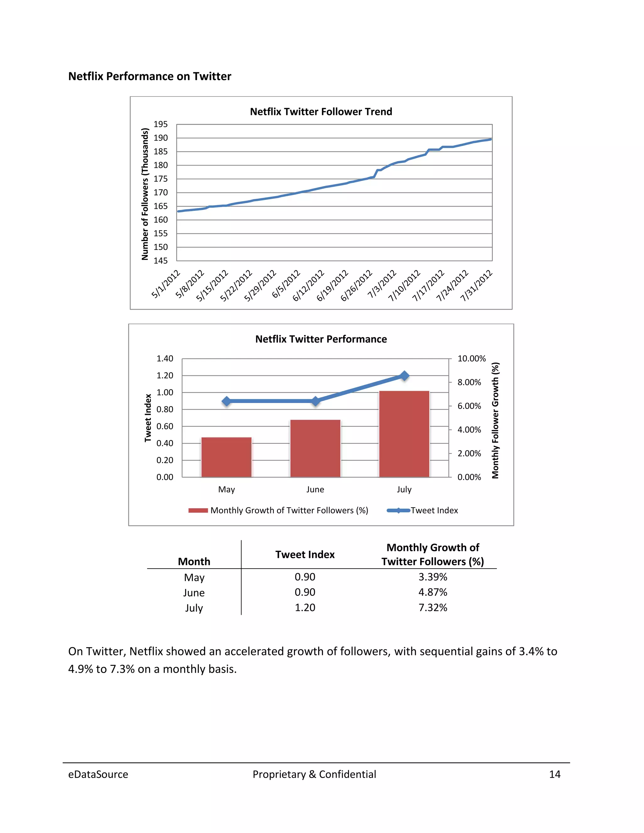 Netflix Performance on Twitter

                                                                      Netflix Twitter Follower Trend
                                                195

              Number of Followers (Thousands)
                                                190
                                                185
                                                180
                                                175
                                                170
                                                165
                                                160
                                                155
                                                150
                                                145




                                                                       Netflix Twitter Performance
                                                1.40                                                                  10.00%




                                                                                                                               Monthly Follower Growth (%)
                                                1.20
                                                                                                                      8.00%
                                                1.00
                       Tweet Index




                                                0.80                                                                  6.00%

                                                0.60                                                                  4.00%
                                                0.40
                                                                                                                      2.00%
                                                0.20
                                                0.00                                                                  0.00%
                                                                May                June                  July

                                                            Monthly Growth of Twitter Followers (%)         Tweet Index



                                                                                                       Monthly Growth of
                                                                            Tweet Index
                                                       Month                                          Twitter Followers (%)
                                                        May                     0.90                          3.39%
                                                        June                    0.90                          4.87%
                                                         July                   1.20                          7.32%


On Twitter, Netflix showed an accelerated growth of followers, with sequential gains of 3.4% to
4.9% to 7.3% on a monthly basis.




eDataSource                                                           Proprietary & Confidential                                                             14
 