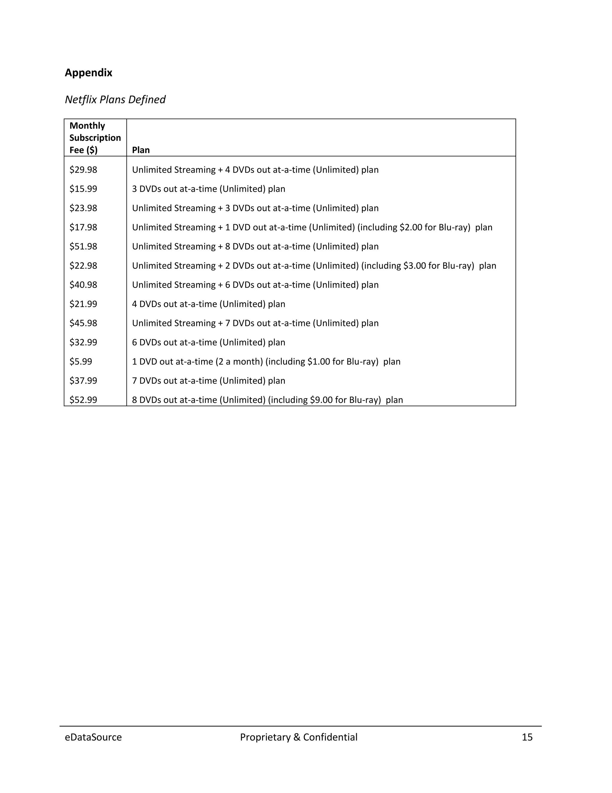 Appendix

Netflix Plans Defined

Monthly
Subscription
Fee ($)        Plan
$29.98         Unlimited Streaming + 4 DVDs out at-a-time (Unlimited) plan
$15.99         3 DVDs out at-a-time (Unlimited) plan
$23.98         Unlimited Streaming + 3 DVDs out at-a-time (Unlimited) plan
$17.98         Unlimited Streaming + 1 DVD out at-a-time (Unlimited) (including $2.00 for Blu-ray) plan
$51.98         Unlimited Streaming + 8 DVDs out at-a-time (Unlimited) plan
$22.98         Unlimited Streaming + 2 DVDs out at-a-time (Unlimited) (including $3.00 for Blu-ray) plan
$40.98         Unlimited Streaming + 6 DVDs out at-a-time (Unlimited) plan
$21.99         4 DVDs out at-a-time (Unlimited) plan
$45.98         Unlimited Streaming + 7 DVDs out at-a-time (Unlimited) plan
$32.99         6 DVDs out at-a-time (Unlimited) plan
$5.99          1 DVD out at-a-time (2 a month) (including $1.00 for Blu-ray) plan
$37.99         7 DVDs out at-a-time (Unlimited) plan
$52.99         8 DVDs out at-a-time (Unlimited) (including $9.00 for Blu-ray) plan




eDataSource                              Proprietary & Confidential                                        15
 