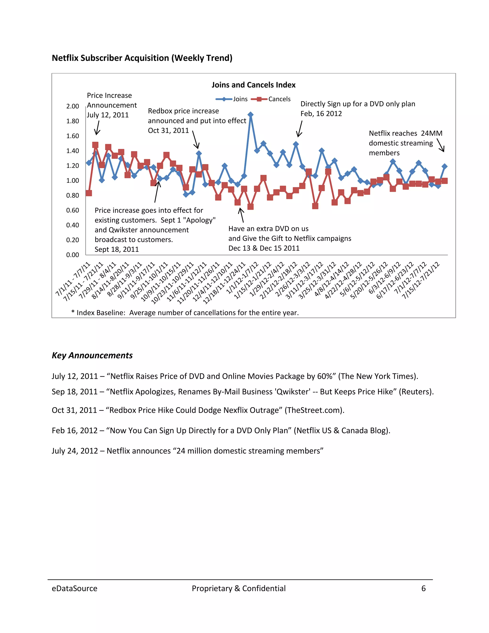 Netflix Subscriber Acquisition (Weekly Trend)

                                                Joins and Cancels Index
         Price Increase                               Joins      Cancels
    2.00 Announcement                                                         Directly Sign up for a DVD only plan
                            Redbox price increase                             Feb, 16 2012
         July 12, 2011
    1.80                    announced and put into effect
                            Oct 31, 2011                                                           Netflix reaches 24MM
    1.60
                                                                                                   domestic streaming
    1.40                                                                                           members
    1.20

    1.00

    0.80

    0.60    Price increase goes into effect for
            existing customers. Sept 1 "Apology"
    0.40
            and Qwikster announcement                Have an extra DVD on us
    0.20    broadcast to customers.                  and Give the Gift to Netflix campaigns
            Sept 18, 2011                            Dec 13 & Dec 15 2011
    0.00




     * Index Baseline: Average number of cancellations for the entire year.




Key Announcements

July 12, 2011 – “Netflix Raises Price of DVD and Online Movies Package by 60%” (The New York Times).
Sep 18, 2011 – “Netflix Apologizes, Renames By-Mail Business 'Qwikster' -- But Keeps Price Hike” (Reuters).

Oct 31, 2011 – “Redbox Price Hike Could Dodge Nexflix Outrage” (TheStreet.com).

Feb 16, 2012 – “Now You Can Sign Up Directly for a DVD Only Plan” (Netflix US & Canada Blog).

July 24, 2012 – Netflix announces “24 million domestic streaming members”




eDataSource                               Proprietary & Confidential                                                 6
 