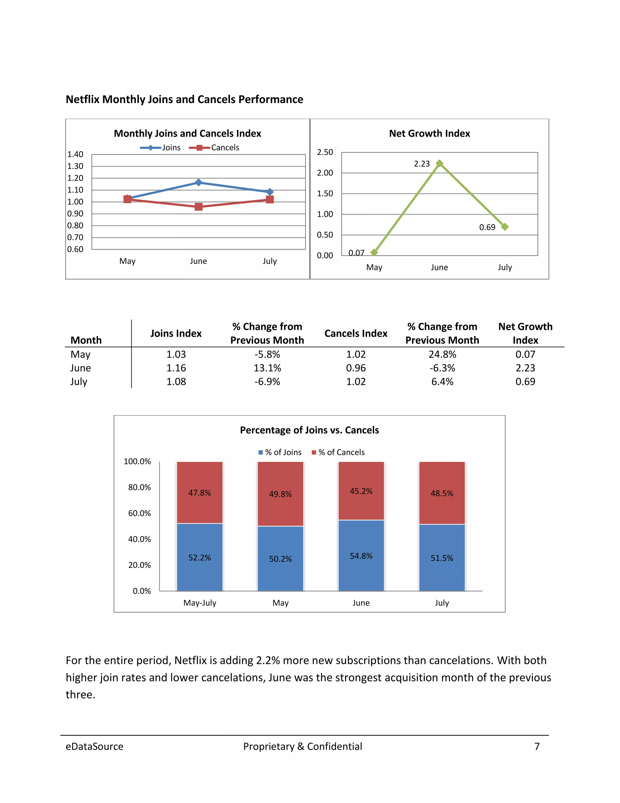 Netflix Monthly Joins and Cancels Performance

         Monthly Joins and Cancels Index                                                 Net Growth Index
                       Joins            Cancels
1.40                                                                2.50
1.30                                                                                         2.23
                                                                    2.00
1.20
1.10                                                                1.50
1.00
0.90                                                                1.00
0.80                                                                                                        0.69
0.70                                                                0.50
0.60                                                                       0.07
                                                                    0.00
          May                   June                   July
                                                                                   May              June           July




                                            % Change from                                   % Change from          Net Growth
                   Joins Index                                       Cancels Index
Month                                       Previous Month                                  Previous Month           Index
May                     1.03                     -5.8%                     1.02                  24.8%                0.07
June                    1.16                     13.1%                     0.96                  -6.3%                2.23
July                    1.08                     -6.9%                     1.02                  6.4%                 0.69



                                                  Percentage of Joins vs. Cancels
                                                       % of Joins   % of Cancels
              100.0%

               80.0%                                                        45.2%
                                47.8%                   49.8%                                       48.5%

               60.0%

               40.0%

                                52.2%                   50.2%               54.8%                   51.5%
               20.0%

                0.0%
                               May-July                  May                June                    July




For the entire period, Netflix is adding 2.2% more new subscriptions than cancelations. With both
higher join rates and lower cancelations, June was the strongest acquisition month of the previous
three.



eDataSource                                       Proprietary & Confidential                                              7
 
