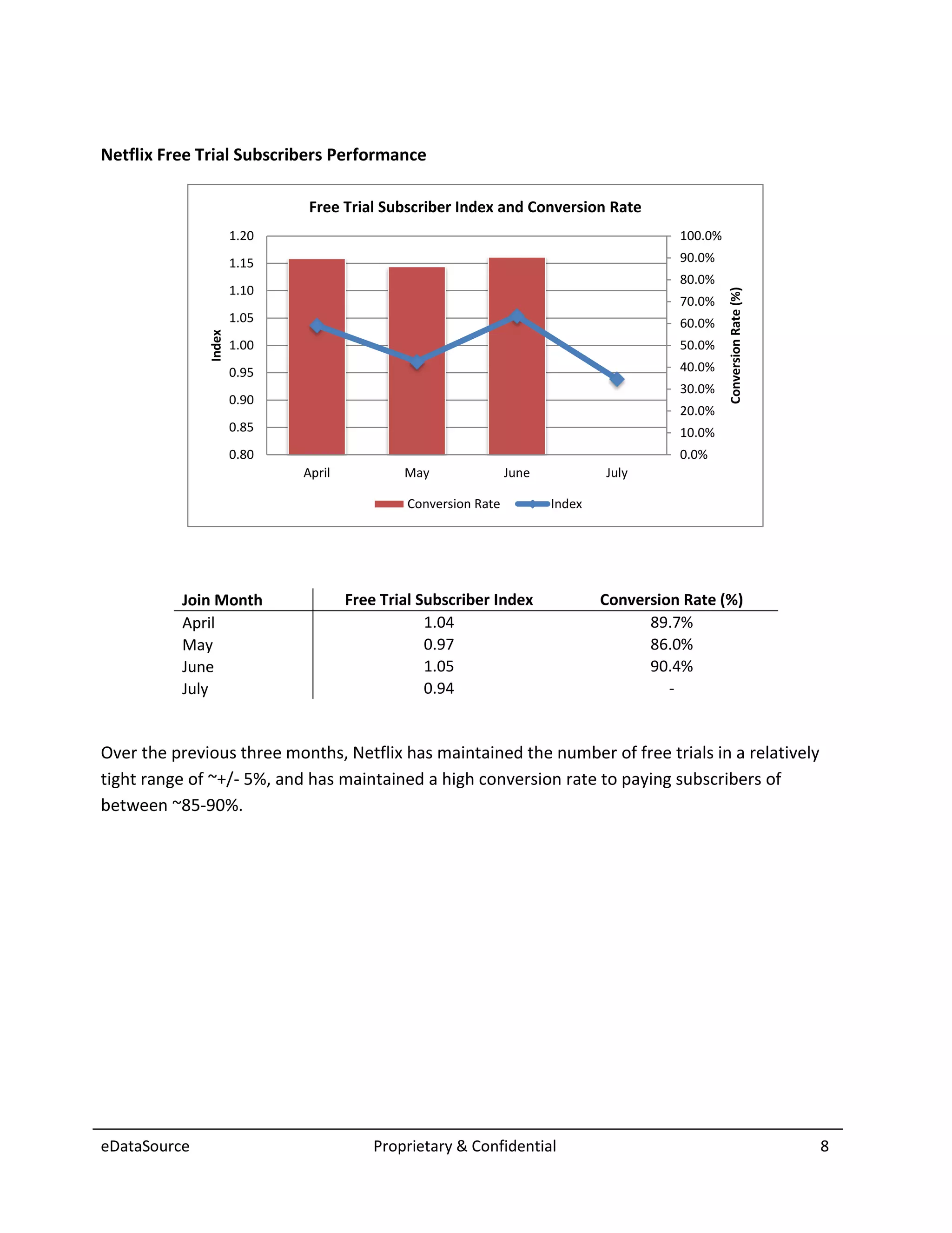 Netflix Free Trial Subscribers Performance

                              Free Trial Subscriber Index and Conversion Rate
                      1.20                                                              100.0%
                      1.15                                                              90.0%
                                                                                        80.0%
                      1.10




                                                                                                 Conversion Rate (%)
                                                                                        70.0%
                      1.05                                                              60.0%
              Index




                      1.00                                                              50.0%
                      0.95                                                              40.0%
                                                                                        30.0%
                      0.90
                                                                                        20.0%
                      0.85                                                              10.0%
                      0.80                                                              0.0%
                             April           May               June           July

                                             Conversion Rate          Index




          Join Month                 Free Trial Subscriber Index              Conversion Rate (%)
          April                                  1.04                               89.7%
          May                                    0.97                               86.0%
          June                                   1.05                               90.4%
          July                                   0.94                                  -


Over the previous three months, Netflix has maintained the number of free trials in a relatively
tight range of ~+/- 5%, and has maintained a high conversion rate to paying subscribers of
between ~85-90%.




eDataSource                              Proprietary & Confidential                                                    8
 
