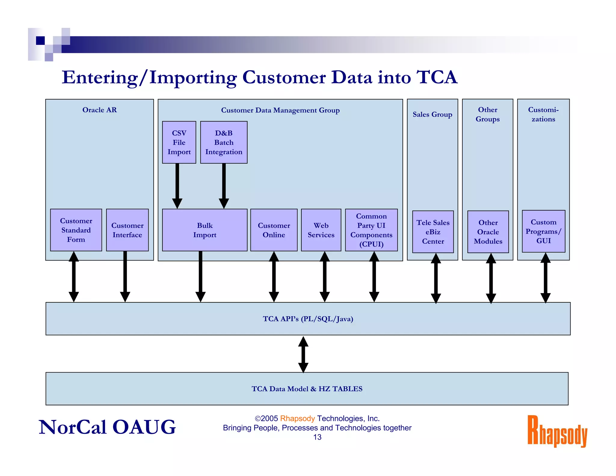 Oracle TCA 101