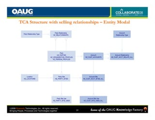 TCA Structure with selling relationships – Entity Modal




©2008 Rhapsody Technologies, Inc., All rights reserved.
      ...