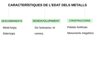CARACTERÍSTIQUES DE L'EDAT DELS METALLS
DESCOBRIMENTS
Metal·lúrgia De l'artesania i el
Siderúrgia comerç
CONSTRUCCIONS
Poblats fortificats
Monuments megalítics
DESENVOLUPAMENT