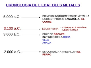 CRONOLOGIA DE L'EDAT DELS METALLS
5.000 a.C. PRIMERS INSTRUMENTS DE METALL A
L'ORIENT PRÒXIM I ANATÒLIA. EL
COURE
3.000 a.C. EDAT DE BRONZE.
INVENCIÓ DE LA RODA
VELA
ARADA
2.000 a.C. ES COMENÇA A TREBALLAR EL
FERRO
3.100 a.C. ESCRIPTURA
- COMENÇA LA HISTÒRIA
- L'EDAT ANTIGA