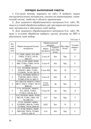 24
ПОРЯДОК ВЫПОЛНЕНИЯ РАБОТЫ
1. Согласно номеру варианта по табл. 9 выбрать марки
инструментальных материалов, указать их наименование, хими-
ческий состав, свойства и область применения.
2. Для заданного обрабатываемого материала (см. табл. 9),
вида и условий обработки выбрать две-три марки инструменталь-
ных материалов и обосновать свой выбор.
3. Для заданного обрабатываемого материала (см. табл. 9),
вида и условий обработки выбрать группу резания по ISO и
обосновать свой выбор.
Таблица 9
Обрабатываемый
материал
Но-
мер
вари-
анта
Марки инструментальных
материалов Марка
материала
Термиче-
ская обра-
ботка1
Вид обра-
ботки2
Условия
обработ-
ки3
1
У7, 9ХВГ, М6Ф1, Р18, ВК3,
Т30К4, ТТ7К12, ТН-20,
ЦМ-332
Сталь 20 Нет Чер. Т
2
У9А, Х12М, М6Ф3, Р6М5,
ВК6, Т15К6, ТТ8К6, ТН-30,
ВШ-75
Сталь 45 Нет Чер. С
3
У12, 5Х2МНФ, М5Ф1С,
Р6М5Ф3, ВК8, Т14К8 ,
ТТ10К8Б, ТН-40, ЦН-30
Сталь 40Х Нет П С
4
У8ГА, 4Х3ВМФ, М5Ф1С4,
Р18К5Ф2, ВК10, Т5К10,
ТТ20К9, КТН-16, ВШ-75
Сталь 45 Нет П С
5
У9, ХВСГФ, М6Ф1С2, Р9К5,
ВК15, Т5К12, ТТ8К7, ТН-25,
ВОК-60
Сталь
40ХГН
Да Чис. Л
6
У7А, 4Х5В2ФС, М6Ф1С,
Р12, ВК20, Т30К4,
ТТ7К12, ТН-20, В-3
Сталь 50 Да Чис. Л
7
У10, 9Х5В2Ф, М6Ф1, Р6М5,
ВК3-М, Т15К6, Т8К6, ТН-
30, ЦМ-332
Ст5 Нет Чер. Т
8
У12А, 8Х6НФТ, М6Ф3,
Р2АМ9К5, ВК6-М, Т14К8,
ТТ10К8Б, ТН-40, ВОК-60
АД31 Нет П С
9
У7, 9Г2Ф, М5Ф1С, Р6М5,
ВК6-ОМ, Т5К10, ТТ20К9,
КТН-16, ЦН-30
Ст4 Нет Чер. С
 