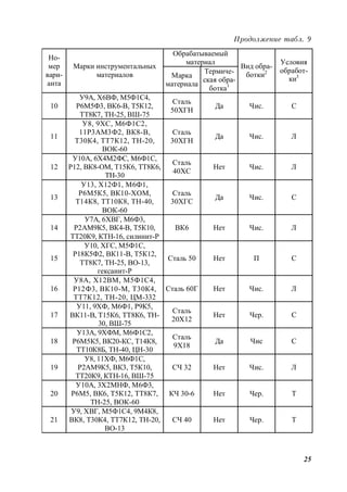 25
Продолжение табл. 9
Обрабатываемый
материал
Но-
мер
вари-
анта
Марки инструментальных
материалов Марка
материала
Термиче-
ская обра-
ботка1
Вид обра-
ботки2
Условия
обработ-
ки3
10
У9А, Х6ВФ, М5Ф1С4,
Р6М5Ф3, ВК6-В, Т5К12,
ТТ8К7, ТН-25, ВШ-75
Сталь
50ХГН
Да Чис. С
11
У8, 9ХС, М6Ф1С2,
11Р3АМ3Ф2, ВК8-В,
Т30К4, ТТ7К12, ТН-20,
ВОК-60
Сталь
30ХГН
Да Чис. Л
12
У10А, 6Х4М2ФС, М6Ф1С,
Р12, ВК8-ОМ, Т15К6, ТТ8К6,
ТН-30
Сталь
40ХС
Нет Чис. Л
13
У13, Х12Ф1, М6Ф1,
Р6М5К5, ВК10-ХОМ,
Т14К8, ТТ10К8, ТН-40,
ВОК-60
Сталь
30ХГС
Да Чис. С
14
У7А, 6ХВГ, М6Ф3,
Р2АМ9К5, ВК4-В, Т5К10,
ТТ20К9, КТН-16, силинит-Р
ВК6 Нет Чис. Л
15
У10, ХГС, М5Ф1С,
Р18К5Ф2, ВК11-В, Т5К12,
ТТ8К7, ТН-25, ВО-13,
гексанит-Р
Сталь 50 Нет П С
16
У8А, Х12ВМ, М5Ф1С4,
Р12Ф3, ВК10-М, Т30К4,
ТТ7К12, ТН-20, ЦМ-332
Сталь 60Г Нет Чис. Л
17
У11, 9ХФ, М6Ф1, Р9К5,
ВК11-В, Т15К6, ТТ8К6, ТН-
30, ВШ-75
Сталь
20Х12
Нет Чер. С
18
У13А, 9ХФМ, М6Ф1С2,
Р6М5К5, ВК20-КС, Т14К8,
ТТ10К8Б, ТН-40, ЦН-30
Сталь
9Х18
Да Чис С
19
У8, 11ХФ, М6Ф1С,
Р2АМ9К5, ВК3, Т5К10,
ТТ20К9, КТН-16, ВШ-75
СЧ 32 Нет Чис. Л
20
У10А, 3Х2МНФ, М6Ф3,
Р6М5, ВК6, Т5К12, ТТ8К7,
ТН-25, ВОК-60
КЧ 30-6 Нет Чер. Т
21
У9, ХВГ, М5Ф1С4, 9М4К8,
ВК8, Т30К4, ТТ7К12, ТН-20,
ВО-13
СЧ 40 Нет Чер. Т
 