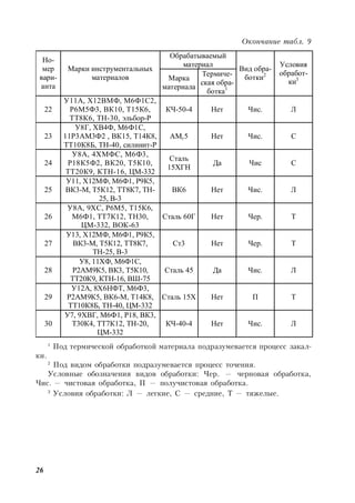 26
Окончание табл. 9
1
Под термической обработкой материала подразумевается процесс закал-
ки.
2
Под видом обработки подразумевается процесс точения.
Условные обозначения видов обработки: Чер. — черновая обработка,
Чис. — чистовая обработка, П — получистовая обработка.
3
Условия обработки: Л — легкие, С — средние, Т — тяжелые.
Обрабатываемый
материал
Но-
мер
вари-
анта
Марки инструментальных
материалов Марка
материала
Термиче-
ская обра-
ботка1
Вид обра-
ботки2
Условия
обработ-
ки3
22
У11А, Х12ВМФ, М6Ф1С2,
Р6М5Ф3, ВК10, Т15К6,
ТТ8К6, ТН-30, эльбор-Р
КЧ-50-4 Нет Чис. Л
23
У8Г, ХВ4Ф, М6Ф1С,
11Р3АМ3Ф2 , ВК15, Т14К8,
ТТ10К8Б, ТН-40, силинит-Р
АМг5 Нет Чис. С
24
У8А, 4ХМФС, М6Ф3,
Р18К5Ф2, ВК20, Т5К10,
ТТ20К9, КТН-16, ЦМ-332
Сталь
15ХГН
Да Чис С
25
У11, Х12МФ, М6Ф1, Р9К5,
ВК3-М, Т5К12, ТТ8К7, ТН-
25, В-3
ВК6 Нет Чис. Л
26
У8А, 9ХС, Р6М5, Т15К6,
М6Ф1, ТТ7К12, ТН30,
ЦМ-332, ВОК-63
Сталь 60Г Нет Чер. Т
27
У13, Х12МФ, М6Ф1, Р9К5,
ВК3-М, Т5К12, ТТ8К7,
ТН-25, В-3
Ст3 Нет Чер. Т
28
У8, 11ХФ, М6Ф1С,
Р2АМ9К5, ВК3, Т5К10,
ТТ20К9, КТН-16, ВШ-75
Сталь 45 Да Чис. Л
29
У12А, 8Х6НФТ, М6Ф3,
Р2АМ9К5, ВК6-М, Т14К8,
ТТ10К8Б, ТН-40, ЦМ-332
Сталь 15Х Нет П Т
30
У7, 9ХВГ, М6Ф1, Р18, ВК3,
Т30К4, ТТ7К12, ТН-20,
ЦМ-332
КЧ-40-4 Нет Чис. Л
 