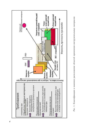 4
Рис.1.Классификацияивзаимноерасположениеобластейпримененияинструментальныхматериалов
 