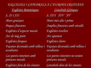 ESGLÉSIES I CATEDRALS A L’EUROPA CRISTIANA
   Esglésies Romàniques     Catedrals Gòtiques
S. XI i XII                       S. XIII XIV XV
Murs gruixuts                     Murs més alts i prims
Poques finestres                  Amplies finestres amb vitralls
Esglésies d’aspecte massís        Esglésies esveltes
Arc de mig punt                   Arc apuntat
Esglésies fosques                 Esglésies clares
Façanes decorades amb relleus i   Façanes decorades amb relleus i
escultures                        escultures
Les parets interiors amb          Les parets interiors no tenien
pintures murals                   pintures murals
Esglésies fora de les ciutats     Catedrals dins de les ciutats
 
