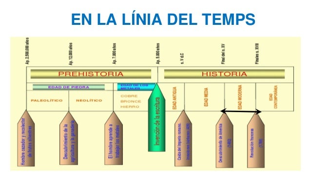 Resultat d'imatges de linia temps