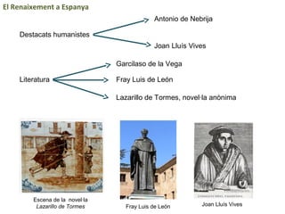 El Renaixement a Espanya
Destacats humanistes
Antonio de Nebrija
Joan Lluís Vives
Literatura
Garcilaso de la Vega
Fray Luis de León
Lazarillo de Tormes, novel·la anònima
Fray Luis de León Joan Lluís Vives
Escena de la novel·la
Lazarillo de Tormes
 