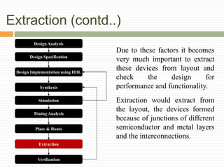 Extraction (contd..)
Design Analysis
Design Specification
Synthesis
Design Implementation using HDL
Simulation
Timing Analysis
Place & Route
Extraction
Verification
Due to these factors it becomes
very much important to extract
these devices from layout and
check the design for
performance and functionality.
Extraction would extract from
the layout, the devices formed
because of junctions of different
semiconductor and metal layers
and the interconnections.
 