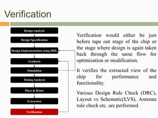 Verification
Design Analysis
Design Specification
Synthesis
Design Implementation using HDL
Simulation
Timing Analysis
Place & Route
Extraction
Verification
Verification would either be just
before tape out stage of the chip or
the stage where design is again taken
back through the same flow for
optimization or modification.
It verifies the extracted view of the
chip for performance and
functionality.
Various Design Rule Check (DRC),
Layout vs Schematic(LVS), Antenna
rule check etc. are performed.
 