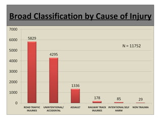 Broad Classification by Cause of Injury
 