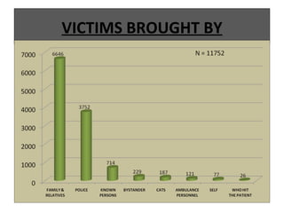 VICTIMS BROUGHT BY
 